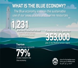 BLUE ECONOMY 6TH DIMENSION OF VISION OF NEW INDIA 