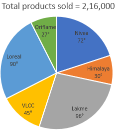 Directions (1-5): The following pie chart shows the distribution of Beauty products sold by six different companies (in angular format) in the year 2017. Study the graph carefully and answer the related questions.   Q1. Total number of beauty products sold by Nivea and Loreal together is approximately what percent more or less than that of products sold by Lakme and Oriflame together?  (a) 32% less (b) 32% more (c) 25% more (d) 18% less   Q3. What is the average number of beauty products sold by Lakme, VLCC and Himalaya?  (a) 34,200 (b) 32,400 (c) 32,600 (d) 28,600  Q4. What is the ratio of beauty products sold by Loreal and Himalaya together to that by VLCC and Oriflame together?  (a) 5 : 7 (b) 7 : 5 (c) 3 : 5 (d) 5 : 3  Q5. If Lakme makes a net profit of 25% by selling its total product in Rs. 17.28 lakhs then find cost price of each Lakme product. (It is assumed that cost price of each Lakme product is same).  (a) Rs. 36 (b) Rs. 32 (c) Rs. 24 (d) Rs. 20  Correct Answers:   1.	b 2.	c 3.	a 4.	d 5.	c